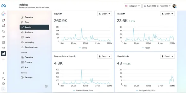 Google Search Console impression and ranking chart for a healthcare SEO campaign