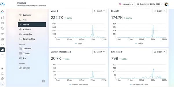 Search performance chart showing clicks and CTR growth for a college SEO campaign