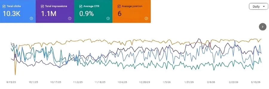 Google Search Console traffic growth chart for an education SEO campaign