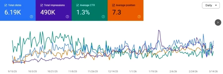 Google Search Console impression and ranking chart for a healthcare SEO campaign