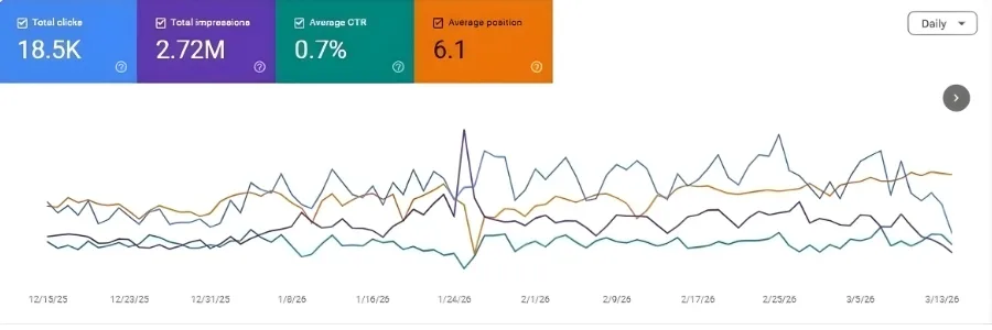 Google Search Console growth chart for a local business SEO campaign