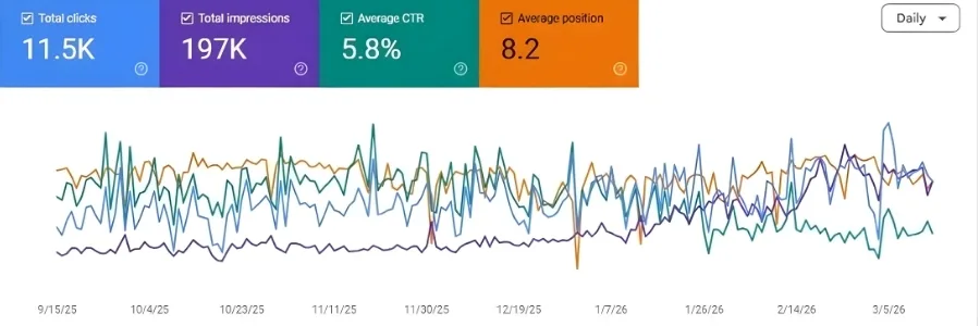 Search performance chart showing clicks and CTR growth for a college SEO campaign