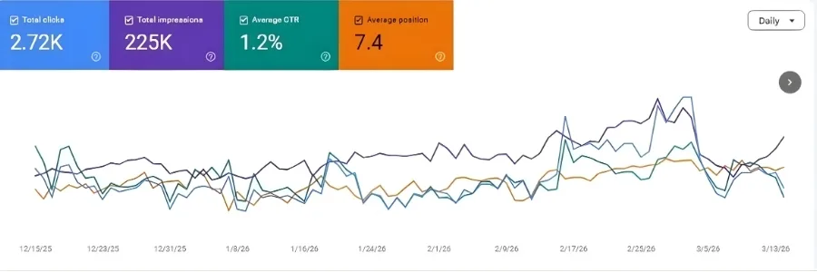 Search performance chart showing improved organic traffic for hospitality SEO