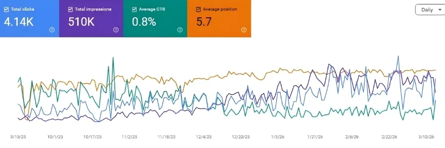 Search performance chart showing ranking progress for retail SEO